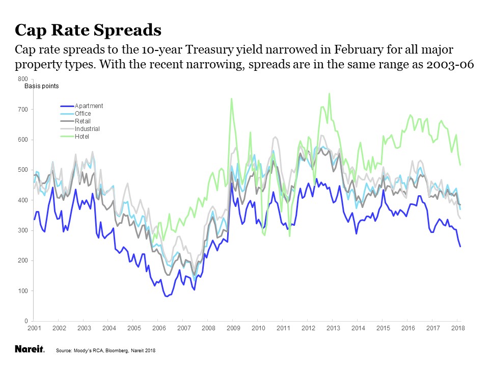 Property Prices and Cap Rates in a Rising Interest Rate Environment Nareit